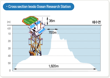Cross section Ieodo Reserch Station